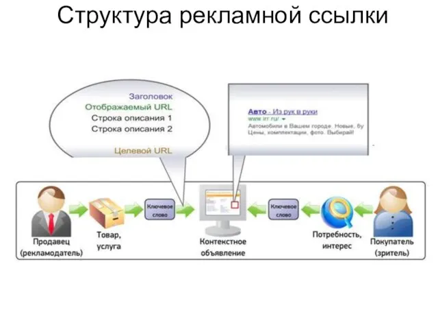 Структура рекламной ссылки