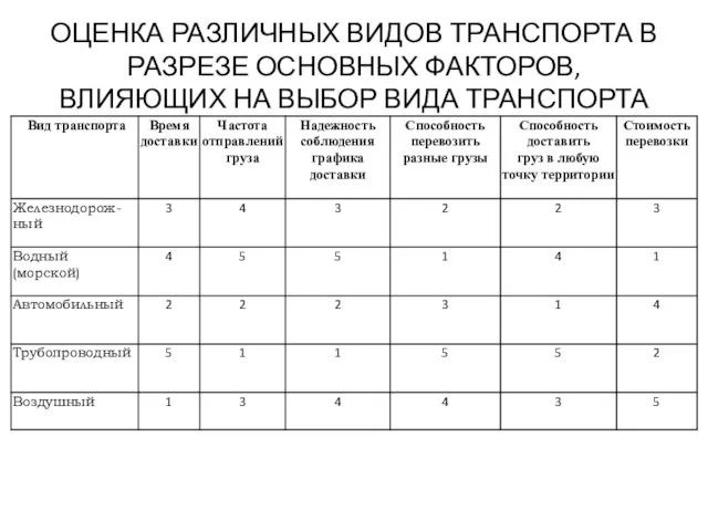 ОЦЕНКА РАЗЛИЧНЫХ ВИДОВ ТРАНСПОРТА В РАЗРЕЗЕ ОСНОВНЫХ ФАКТОРОВ, ВЛИЯЮЩИХ НА ВЫБОР ВИДА ТРАНСПОРТА