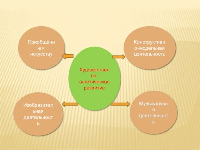 Художественно-эстетическое развитие Приобщение к искусству Изобразительная деятельность Музыкальная деятельность Конструктивно-модельная деятельность