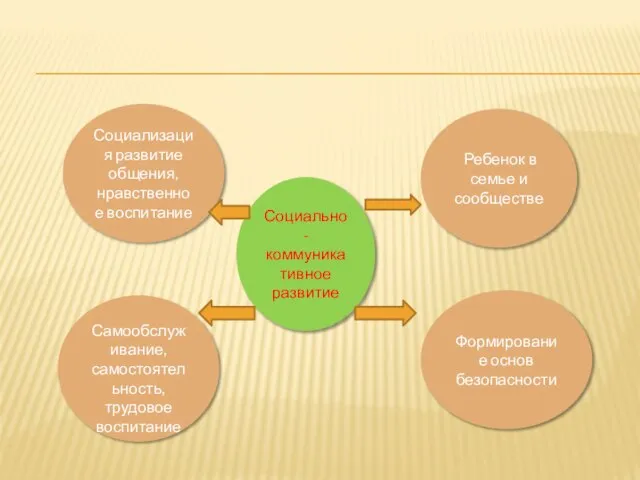 Социально-коммуникативное развитие Ребенок в семье и сообществе Формирование основ безопасности Социализация
