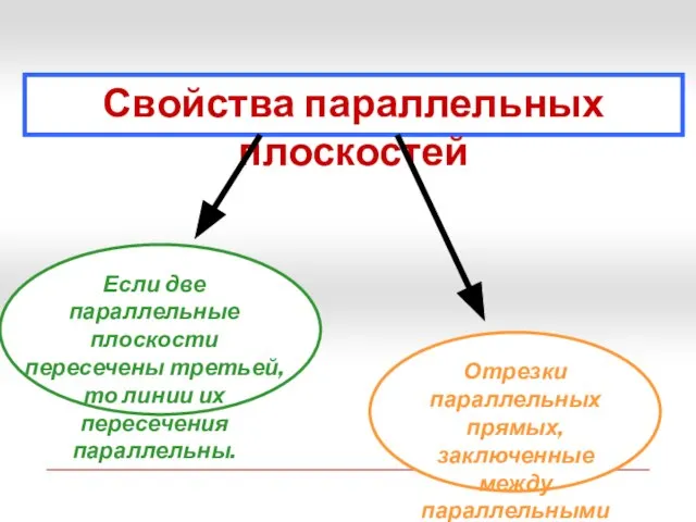 Свойства параллельных плоскостей