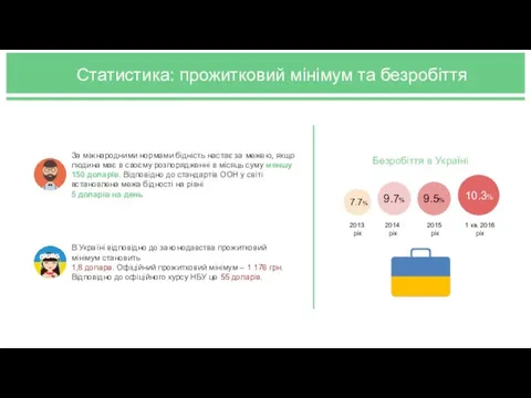 Статистика: прожитковий мінімум та безробіття Безробіття в Україні 7.7% 9.7% 9.5%