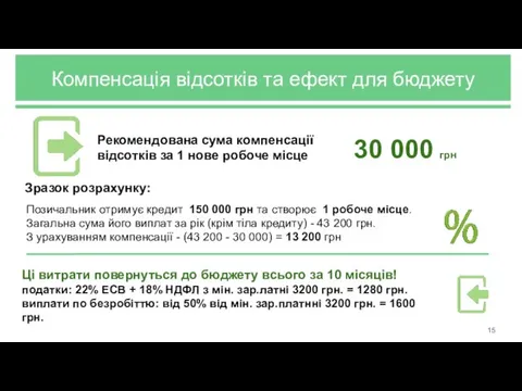 Компенсація відсотків та ефект для бюджету Рекомендована сума компенсації відсотків за