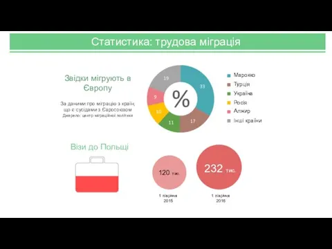 Звідки мігрують в Європу За даними про міграцію з країн, що