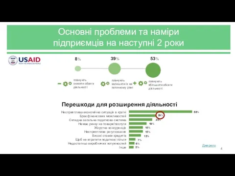 Перешкоди для розширення діяльності планують знизити обсяги діяльності планують залишити їх