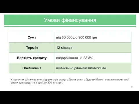 Умови фінансування У проектах фінансування підприємців можуть брати участь будь-які банки,