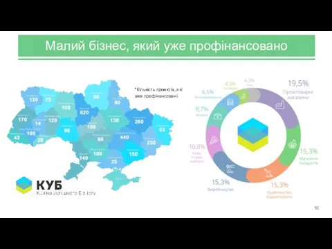 *Кількість проектів, які вже профінансовані. Малий бізнес, який уже профінансовано