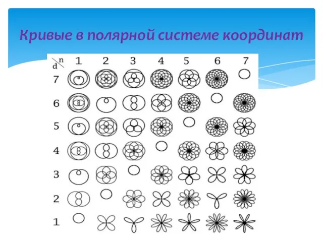 Кривые в полярной системе координат