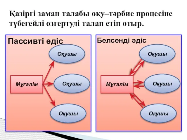 Мұғалім Оқушы Оқушы Оқушы Мұғалім Оқушы Оқушы Оқушы Пассивті әдіс Белсенді