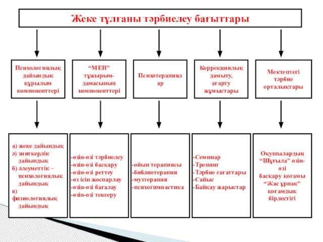 Жеке тұлғаны тәрбиелеу бағыттары Психологиялық дайындық құрылым компоненттері “МЕН” тұжырым- дамасының