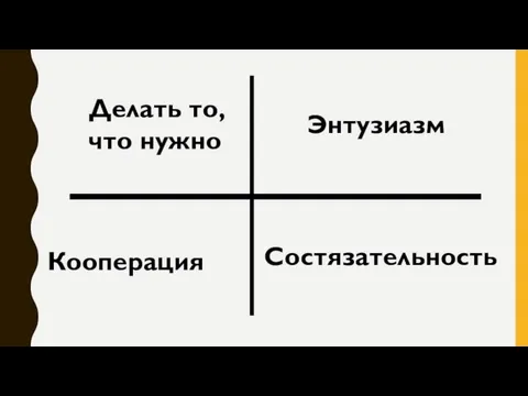 Делать то, что нужно Энтузиазм Кооперация Состязательность