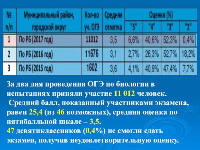 За два дня проведения ОГЭ по биологии в испытаниях приняли участие