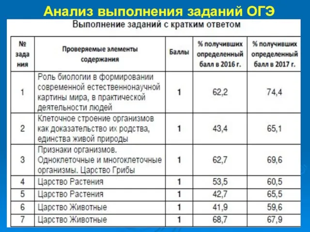 Анализ выполнения заданий ОГЭ