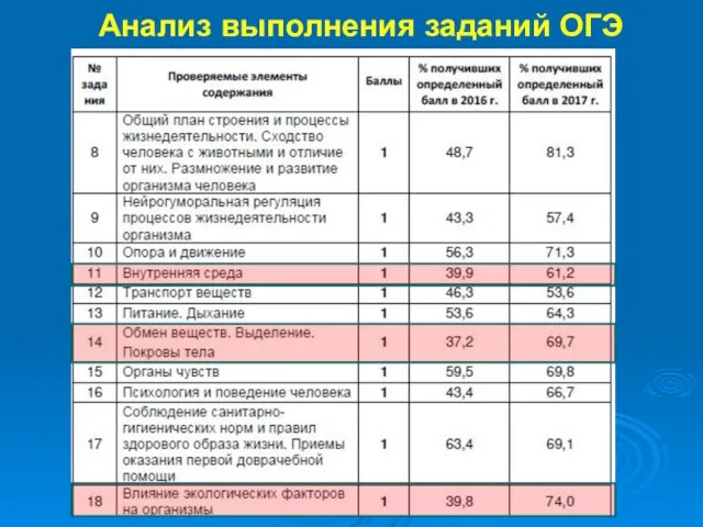 Анализ выполнения заданий ОГЭ