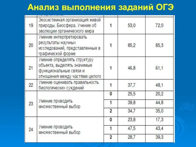 Анализ выполнения заданий ОГЭ