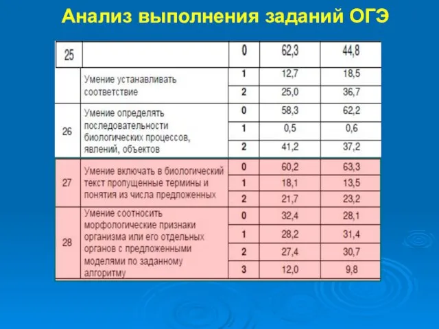 Анализ выполнения заданий ОГЭ