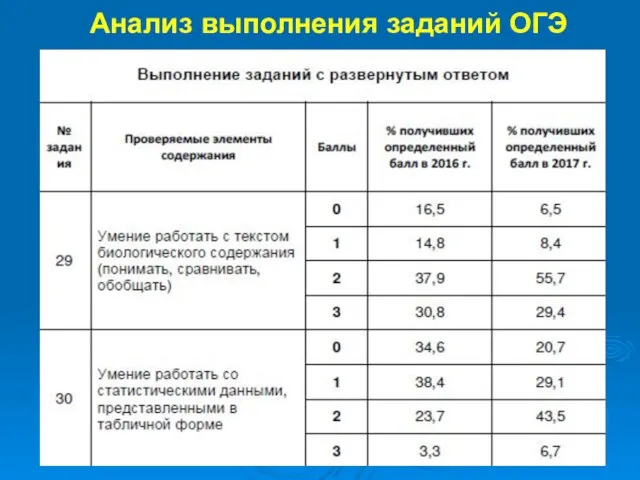 Анализ выполнения заданий ОГЭ