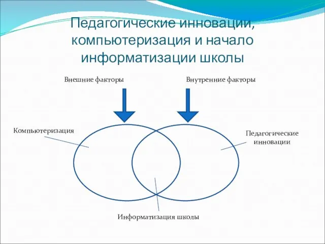 Педагогические инновации, компьютеризация и начало информатизации школы Компьютеризация Педагогические инновации Информатизация школы Внешние факторы Внутренние факторы