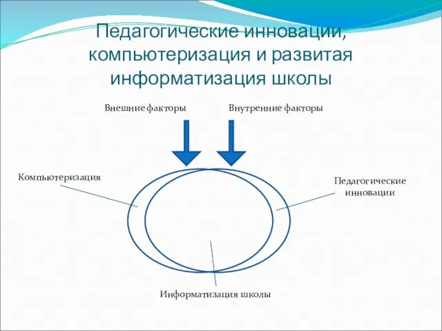 Педагогические инновации, компьютеризация и развитая информатизация школы Компьютеризация Педагогические инновации Информатизация школы Внешние факторы Внутренние факторы