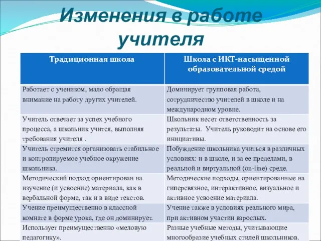 Изменения в работе учителя