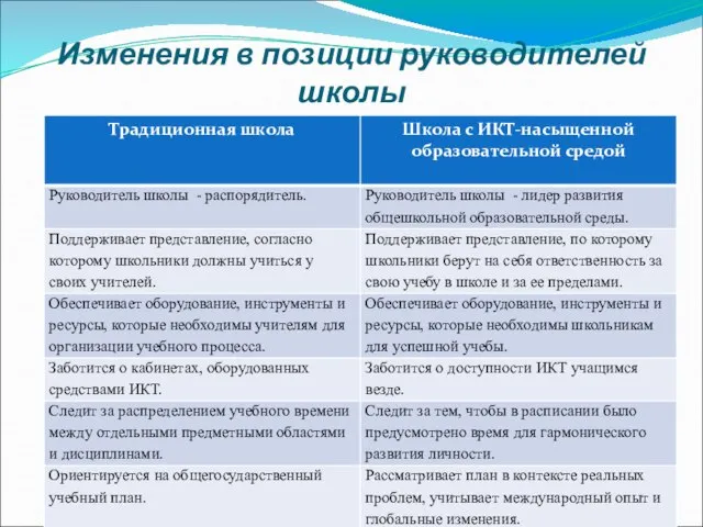 Изменения в позиции руководителей школы