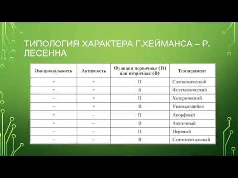 ТИПОЛОГИЯ ХАРАКТЕРА Г.ХЕЙМАНСА – Р.ЛЕСЕННА