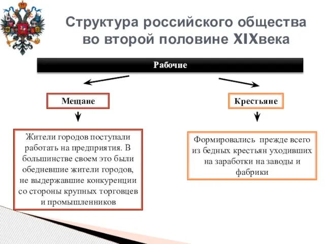 Структура российского общества во второй половине XIXвека Рабочие Мещане Крестьяне Жители