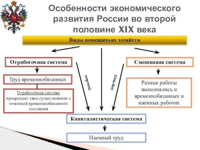 Особенности экономического развития России во второй половине XIX века Виды помещичьих