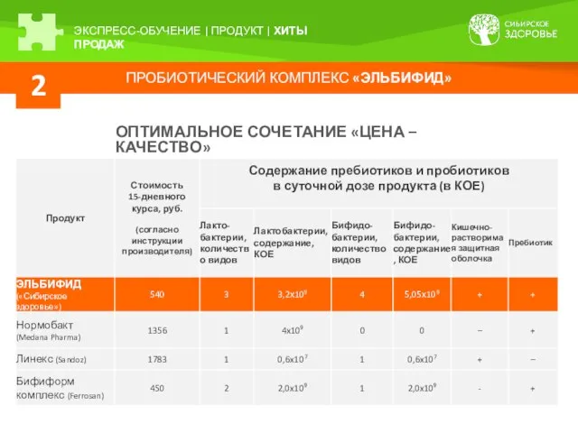 ПРОБИОТИЧЕСКИЙ КОМПЛЕКС «ЭЛЬБИФИД» 2 ЭКСПРЕСС-ОБУЧЕНИЕ | ПРОДУКТ | ХИТЫ ПРОДАЖ ОПТИМАЛЬНОЕ СОЧЕТАНИЕ «ЦЕНА – КАЧЕСТВО»