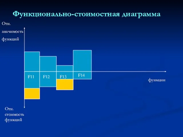 Функционально-стоимостная диаграмма Отн. значимость функций Отн. стоимость функций функции F11 F12 F13 F14