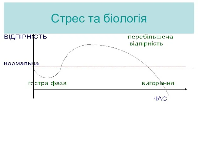 Стрес та біологія