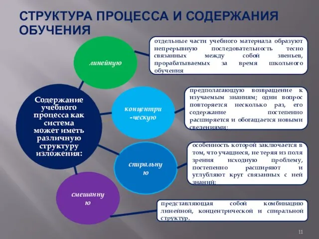 СТРУКТУРА ПРОЦЕССА И СОДЕРЖАНИЯ ОБУЧЕНИЯ Содержание учебного процесса как система может