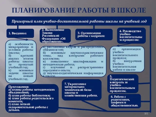 ПЛАНИРОВАНИЕ РАБОТЫ В ШКОЛЕ Примерный план учебно-воспитательной работы школы на учебный