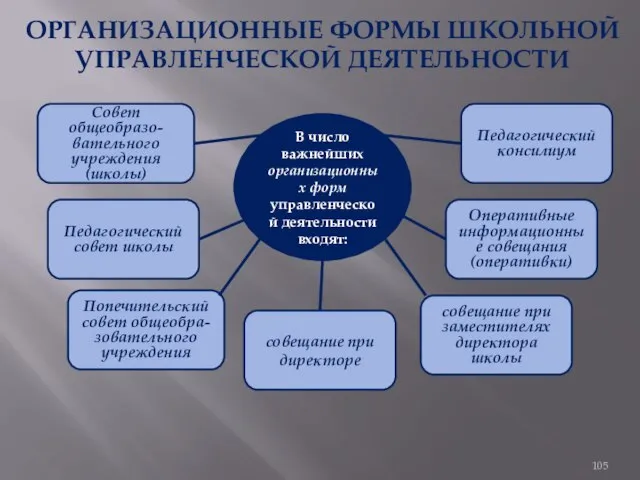 ОРГАНИЗАЦИОННЫЕ ФОРМЫ ШКОЛЬНОЙ УПРАВЛЕНЧЕСКОЙ ДЕЯТЕЛЬНОСТИ Совет общеобразовательного учреждения (школы) - коллегиальный