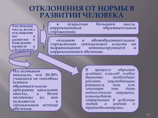 ОТКЛОНЕНИЯ ОТ НОРМЫ В РАЗВИТИИ ЧЕЛОВЕКА Увеличение числа детей с отклонениями