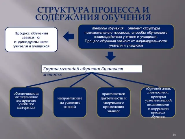 СТРУКТУРА ПРОЦЕССА И СОДЕРЖАНИЯ ОБУЧЕНИЯ Методы обучения - элемент структуры познавательного