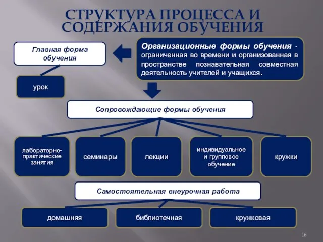 СТРУКТУРА ПРОЦЕССА И СОДЕРЖАНИЯ ОБУЧЕНИЯ Организационные формы обучения - ограниченная во