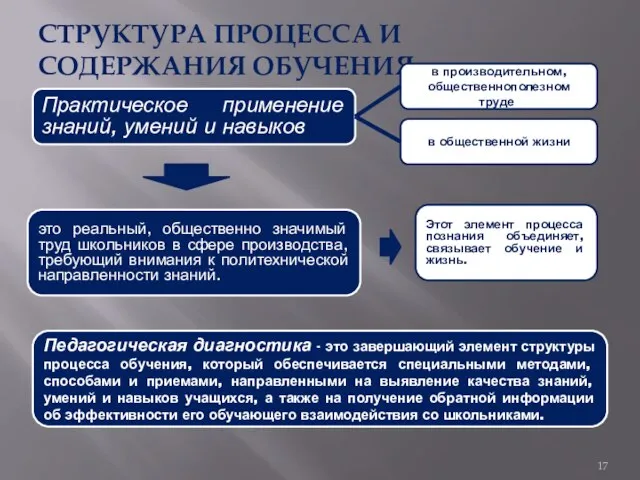 СТРУКТУРА ПРОЦЕССА И СОДЕРЖАНИЯ ОБУЧЕНИЯ Практическое применение знаний, умений и навыков