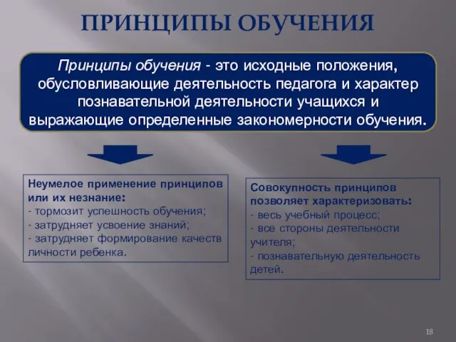 ПРИНЦИПЫ ОБУЧЕНИЯ Неумелое применение принципов или их незнание: - тормозит успешность