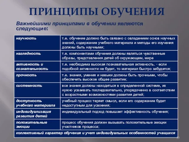 ПРИНЦИПЫ ОБУЧЕНИЯ Важнейшими принципами в обучении являются следующие: