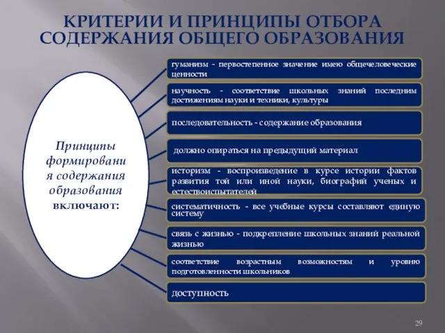 КРИТЕРИИ И ПРИНЦИПЫ ОТБОРА СОДЕРЖАНИЯ ОБЩЕГО ОБРАЗОВАНИЯ гуманизм - первостепенное значение