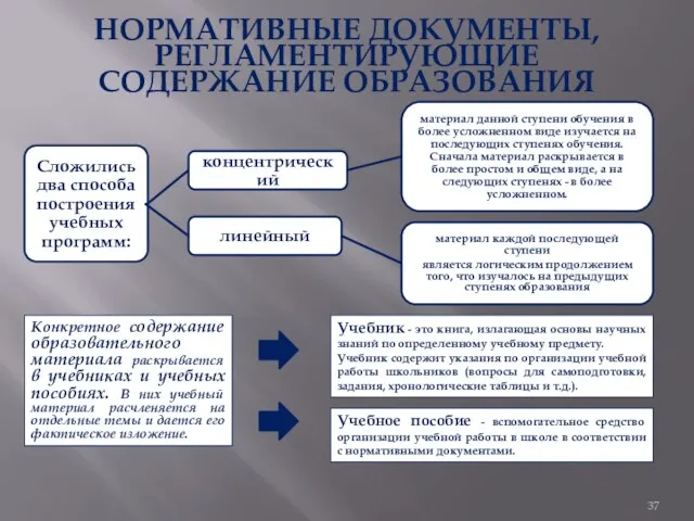 НОРМАТИВНЫЕ ДОКУМЕНТЫ, РЕГЛАМЕНТИРУЮЩИЕ СОДЕРЖАНИЕ ОБРАЗОВАНИЯ Конкретное содержание образовательного материала раскрывается в