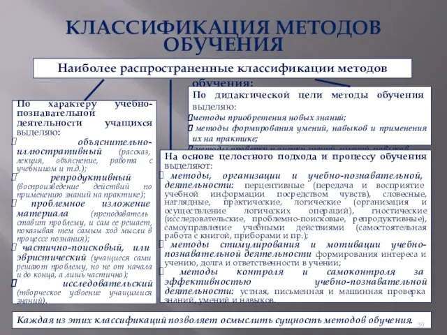 КЛАССИФИКАЦИЯ МЕТОДОВ ОБУЧЕНИЯ Наиболее распространенные классификации методов обучения: По характеру учебно-познавательной