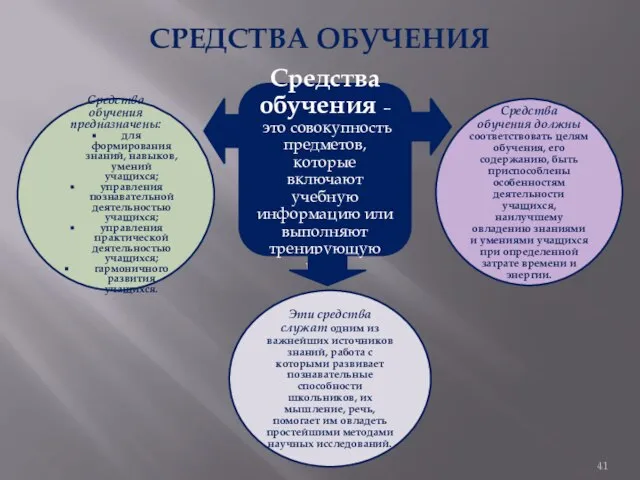 СРЕДСТВА ОБУЧЕНИЯ Средства обучения – это совокупность предметов, которые включают учебную