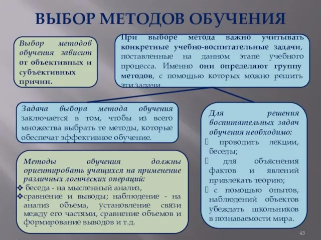 ВЫБОР МЕТОДОВ ОБУЧЕНИЯ Выбор методов обучения зависит от объективных и субъективных