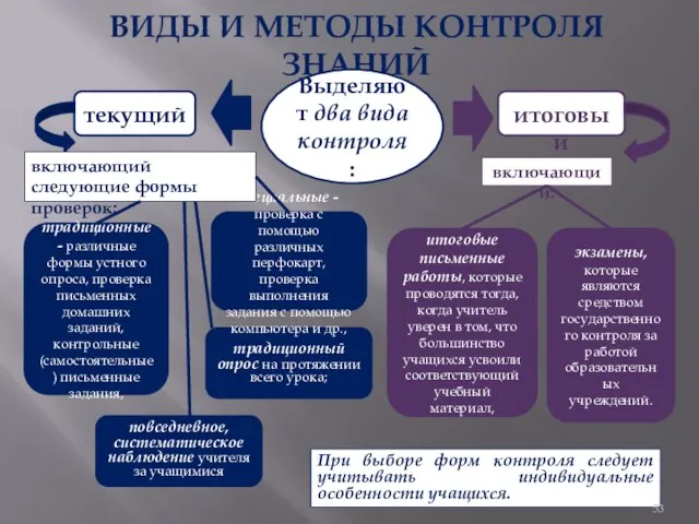 ВИДЫ И МЕТОДЫ КОНТРОЛЯ ЗНАНИЙ Выделяют два вида контроля: текущий итоговый