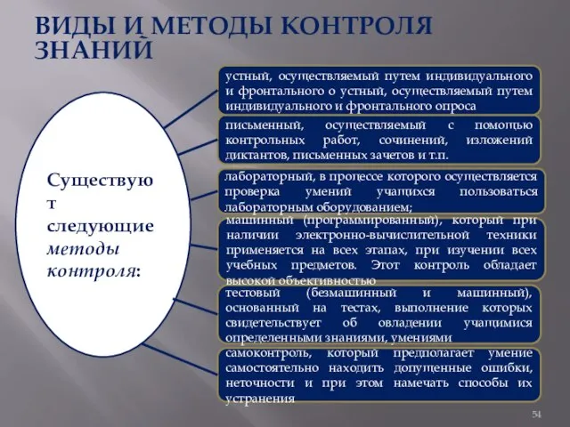 ВИДЫ И МЕТОДЫ КОНТРОЛЯ ЗНАНИЙ письменный, осуществляемый с помощью контрольных работ,