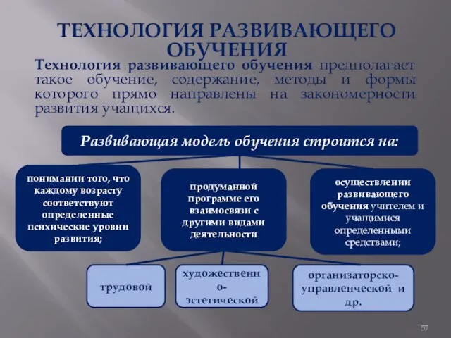 ТЕХНОЛОГИЯ РАЗВИВАЮЩЕГО ОБУЧЕНИЯ Технология развивающего обучения предполагает такое обучение, содержание, методы