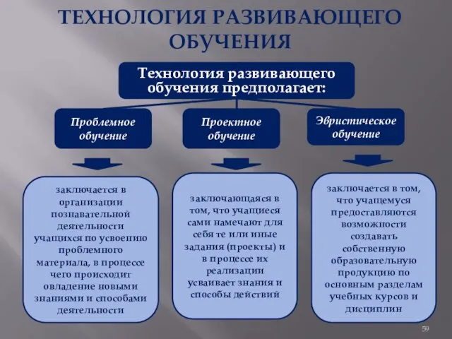 ТЕХНОЛОГИЯ РАЗВИВАЮЩЕГО ОБУЧЕНИЯ Технология развивающего обучения предполагает: Проблемное обучение Проектное обучение