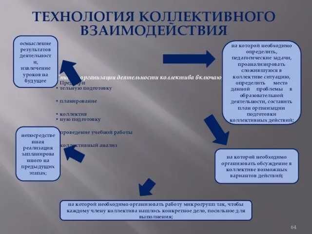 ТЕХНОЛОГИЯ КОЛЛЕКТИВНОГО ВЗАИМОДЕЙСТВИЯ Стадии организации деятельности коллектива включают: Предвари тельную подготовку